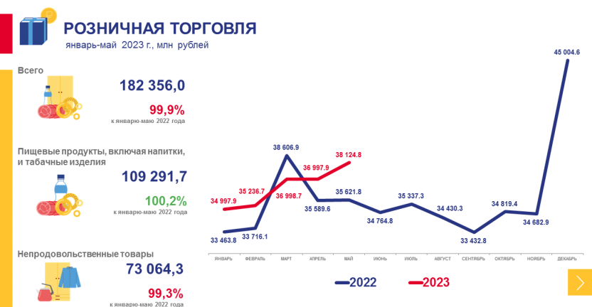 Рынки товаров и услуг Хабаровского края в январе-мае 2023 года